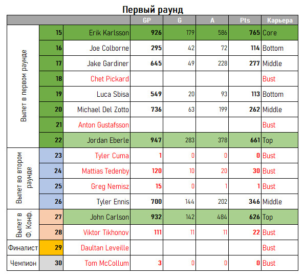 Первый раунд драфта 2008 г.